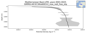Mediterranean Basin Potential Density vs depth