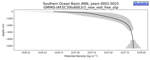 Southern Ocean Basin Potential Density vs depth