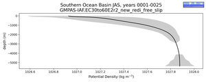 Southern Ocean Basin Potential Density vs depth