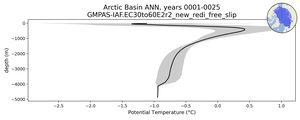 Arctic Basin Potential Temperature vs depth