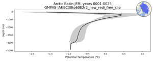 Arctic Basin Potential Temperature vs depth