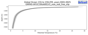 Global Ocean 15S to 15N Potential Temperature vs depth