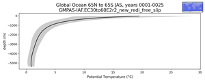 Global Ocean 65N to 65S Potential Temperature vs depth