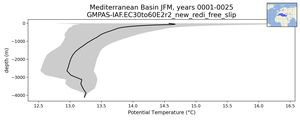 Mediterranean Basin Potential Temperature vs depth