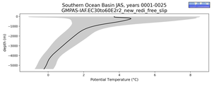 Southern Ocean Basin Potential Temperature vs depth