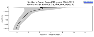 Southern Ocean Basin Potential Temperature vs depth