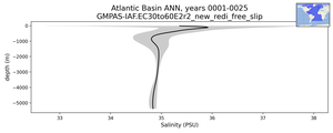Atlantic Basin Salinity vs depth