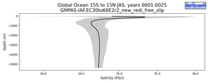Global Ocean 15S to 15N Salinity vs depth