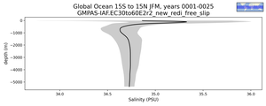 Global Ocean 15S to 15N Salinity vs depth
