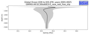 Global Ocean 65N to 65S Salinity vs depth