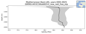 Mediterranean Basin Salinity vs depth