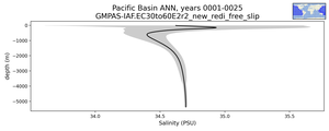 Pacific Basin Salinity vs depth