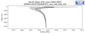 Pacific Basin Salinity vs depth