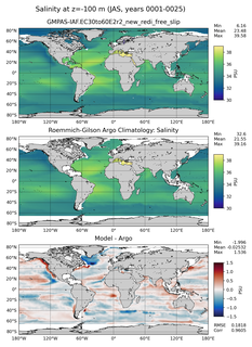 JAS Model Salinity compared with Argo observations