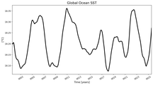 Running Mean of global Sea Surface Temperature