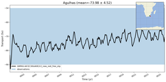 Transport through the Agulhas Transect
