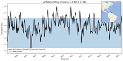 Transport through the Antilles Inflow Transect