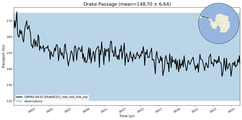 Transport through the Drake Passage Transect
