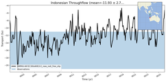 Transport through the Indonesian Throughflow Transect