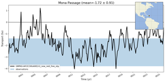 Transport through the Mona Passage Transect