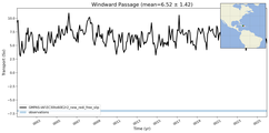 Transport through the Windward Passage Transect