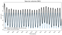 Running mean of NH Sea-ice volume