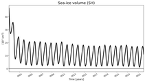 Running mean of SH Sea-ice volume