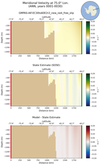 ANN Meridional Velocity at 75.0$\degree$ Lon. ANN