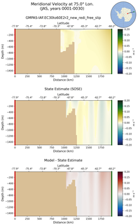JAS Meridional Velocity at 75.0$\degree$ Lon. JAS