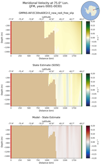 JFM Meridional Velocity at 75.0$\degree$ Lon. JFM