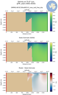 JFM Salinity at 75.0$\degree$ Lon. JFM
