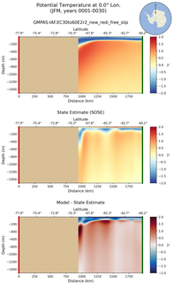 JFM Potential Temperature at 0.0$\degree$ Lon. JFM