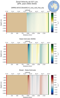 JFM Zonal Velocity at 0.0$\degree$ Lon. JFM