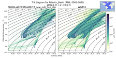 Regional mean of T-S diagram for Atlantic_Basin (ANN, 0001-0030)
 -1000.0 m < z < 0.0 m