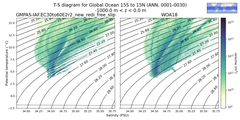 Regional mean of T-S diagram for Global Ocean 15S to 15N (ANN, 0001-0030)
 -1000.0 m < z < 0.0 m
