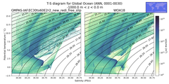 Regional mean of T-S diagram for Global Ocean (ANN, 0001-0030)
 -1000.0 m < z < 0.0 m