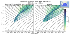 Regional mean of T-S diagram for Indian_Basin (ANN, 0001-0030)
 -1000.0 m < z < 0.0 m