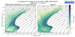Regional mean of T-S diagram for Southern_Ocean_Basin (ANN, 0001-0030)
 -1000.0 m < z < 0.0 m