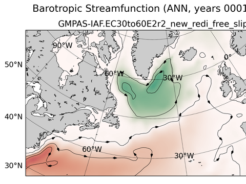 Subpolar North Atlantic Horizontal Streamfunction