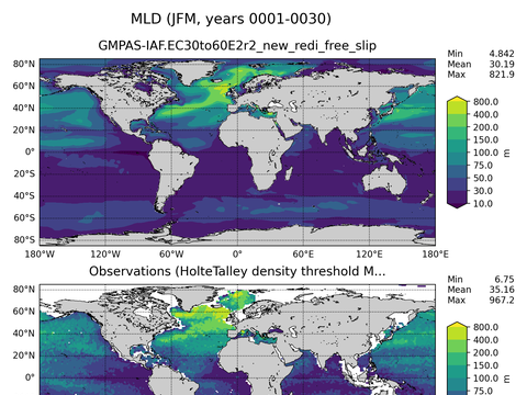 Ocean Analysis