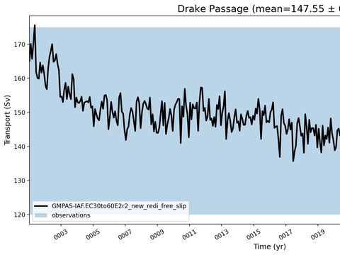 Transport Time Series