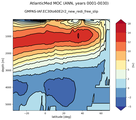 AtlanticMed Meridional Overturning Streamfunction