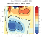 Global Meridional Overturning Streamfunction