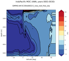 IndoPacific Meridional Overturning Streamfunction