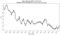 Time Series of maximum Meridional Overturning Circulation at 26.5°N