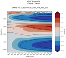 Trend of global OHC Anomaly vs depth