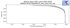 Atlantic Basin Potential Density vs depth