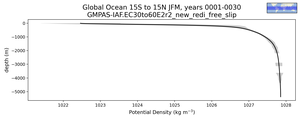 Global Ocean 15S to 15N Potential Density vs depth