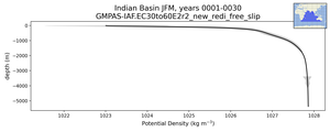 Indian Basin Potential Density vs depth