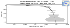 Mediterranean Basin Potential Density vs depth